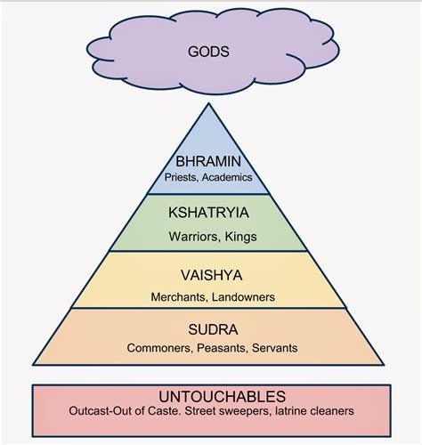 Kastensysteem hindoeïsme